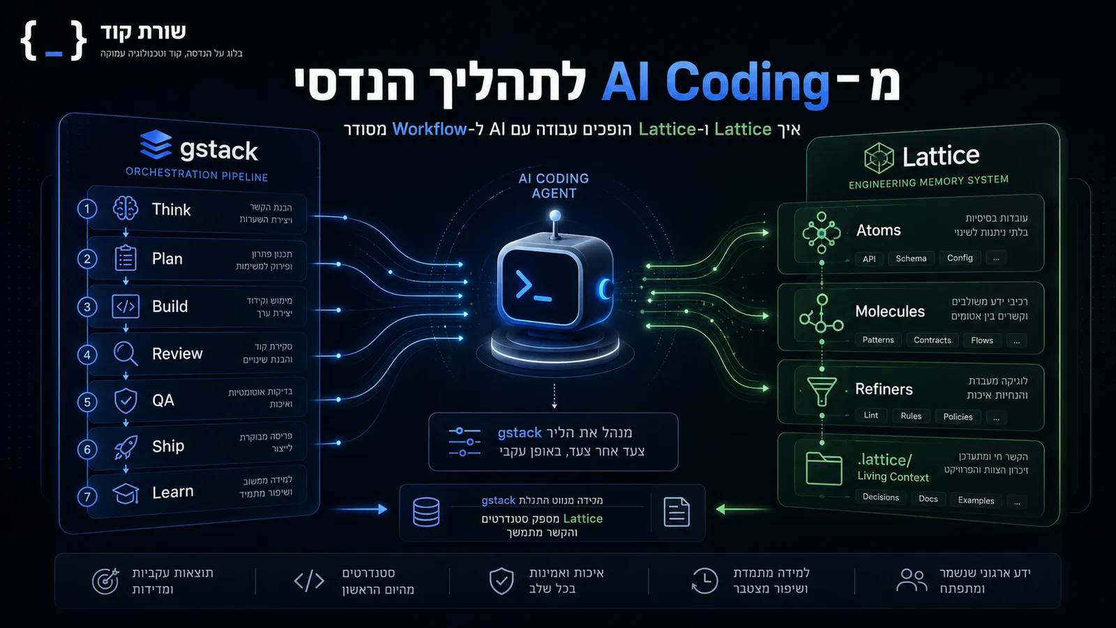 תמונת כותרת עבור מ-Context ל-AI Engineering Workflow